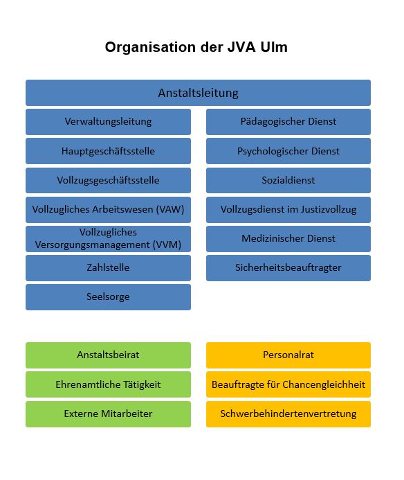Organisation d. JVA Ulm