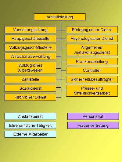 Organigramm der JVA Karlsruhe